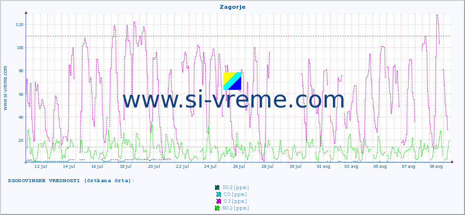 POVPREČJE :: Zagorje :: SO2 | CO | O3 | NO2 :: zadnji mesec / 2 uri.