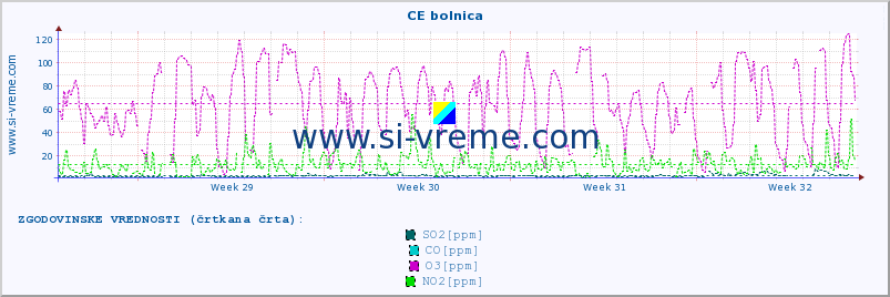 POVPREČJE :: CE bolnica :: SO2 | CO | O3 | NO2 :: zadnji mesec / 2 uri.