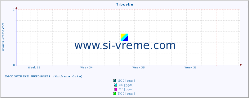 POVPREČJE :: Trbovlje :: SO2 | CO | O3 | NO2 :: zadnji mesec / 2 uri.