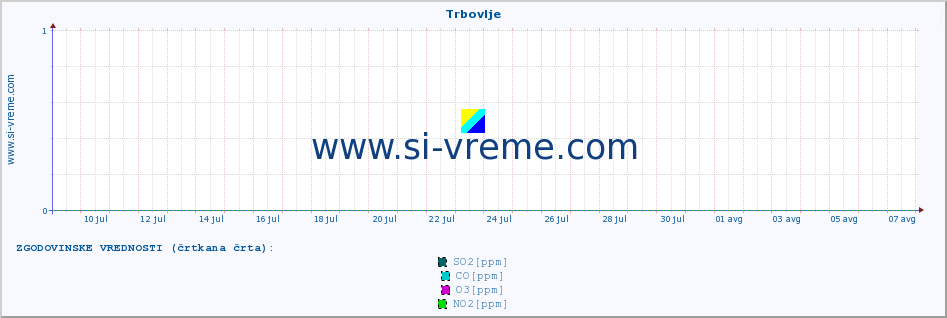 POVPREČJE :: Trbovlje :: SO2 | CO | O3 | NO2 :: zadnji mesec / 2 uri.