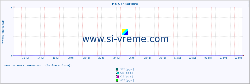 POVPREČJE :: MS Cankarjeva :: SO2 | CO | O3 | NO2 :: zadnji mesec / 2 uri.