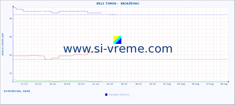  ::  BELI TIMOK -  KNJAŽEVAC :: height |  |  :: last month / 2 hours.