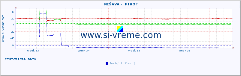  ::  NIŠAVA -  PIROT :: height |  |  :: last month / 2 hours.