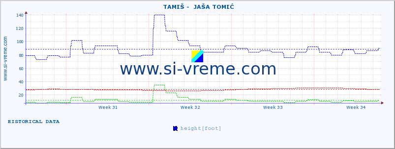  ::  TAMIŠ -  JAŠA TOMIĆ :: height |  |  :: last month / 2 hours.