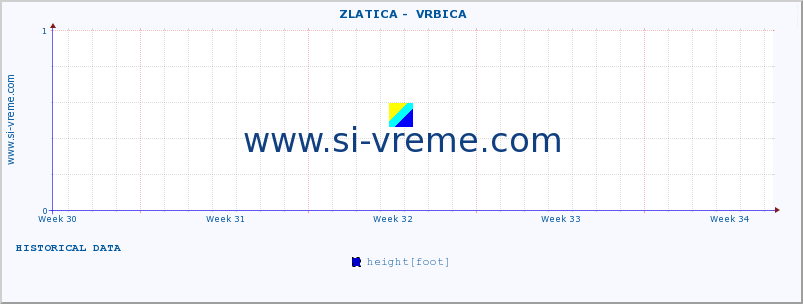  ::  ZLATICA -  VRBICA :: height |  |  :: last month / 2 hours.