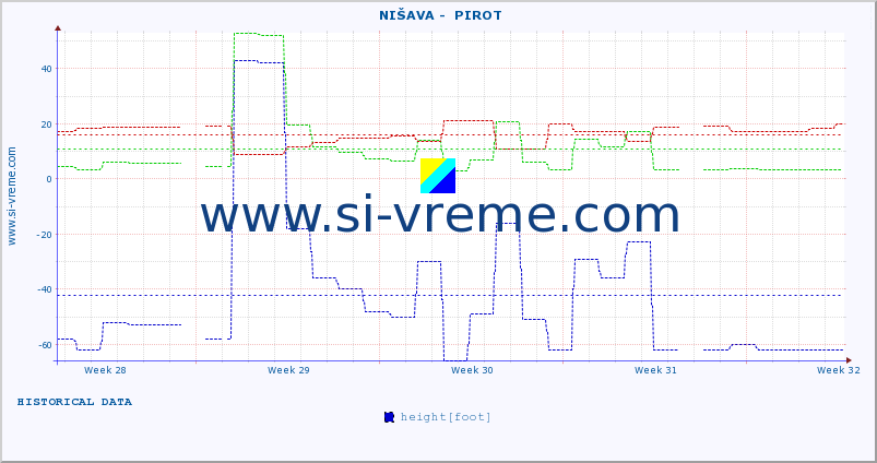  ::  NIŠAVA -  PIROT :: height |  |  :: last month / 2 hours.