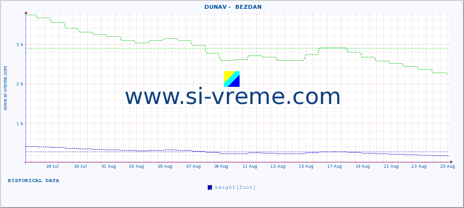  ::  DUNAV -  BEZDAN :: height |  |  :: last month / 2 hours.