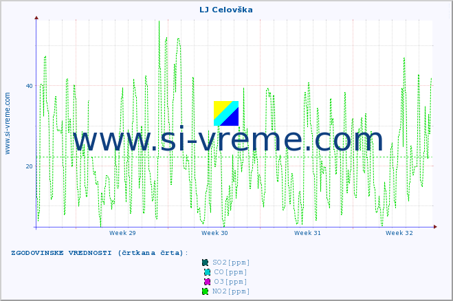 POVPREČJE :: LJ Celovška :: SO2 | CO | O3 | NO2 :: zadnji mesec / 2 uri.