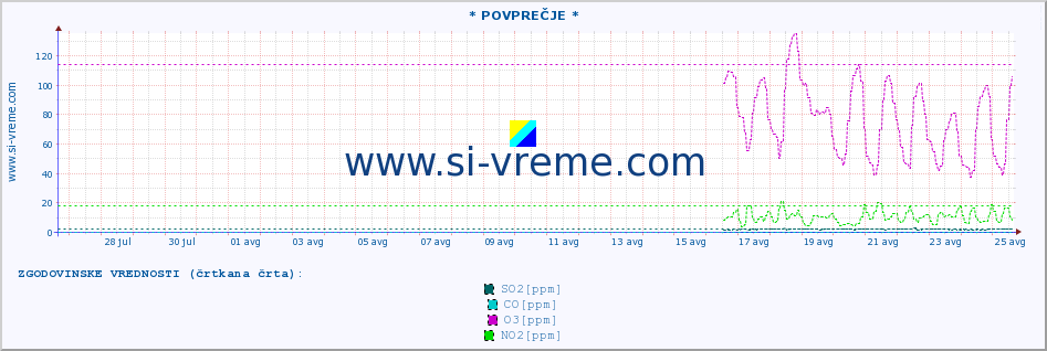 POVPREČJE :: * POVPREČJE * :: SO2 | CO | O3 | NO2 :: zadnji mesec / 2 uri.