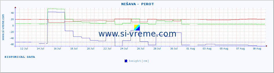  ::  NIŠAVA -  PIROT :: height |  |  :: last month / 2 hours.