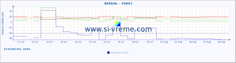  ::  NIŠAVA -  PIROT :: height |  |  :: last month / 2 hours.