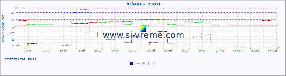  ::  NIŠAVA -  PIROT :: height |  |  :: last month / 2 hours.