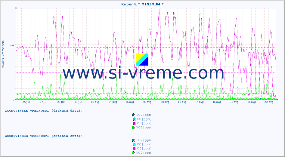 POVPREČJE :: Koper & * MINIMUM * :: SO2 | CO | O3 | NO2 :: zadnji mesec / 2 uri.
