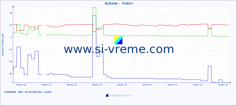  ::  NIŠAVA -  PIROT :: height |  |  :: last two months / 2 hours.