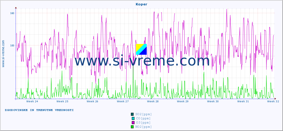 POVPREČJE :: Koper :: SO2 | CO | O3 | NO2 :: zadnja dva meseca / 2 uri.