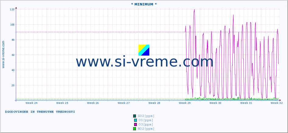 POVPREČJE :: * MINIMUM * :: SO2 | CO | O3 | NO2 :: zadnja dva meseca / 2 uri.