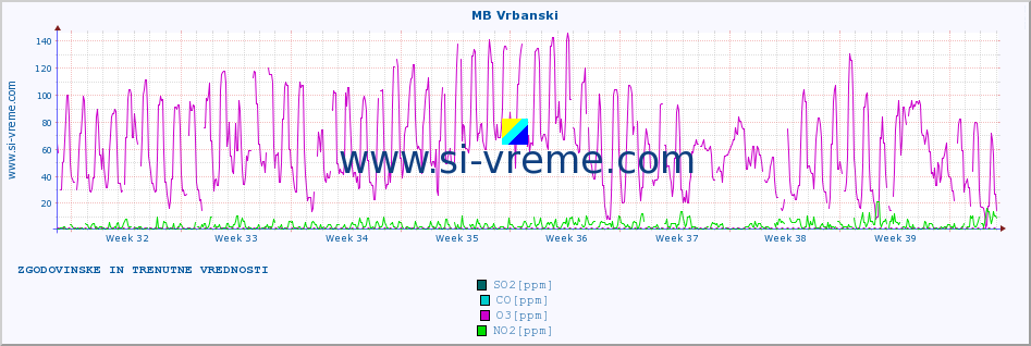 POVPREČJE :: MB Vrbanski :: SO2 | CO | O3 | NO2 :: zadnja dva meseca / 2 uri.