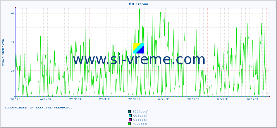 POVPREČJE :: MB Titova :: SO2 | CO | O3 | NO2 :: zadnja dva meseca / 2 uri.