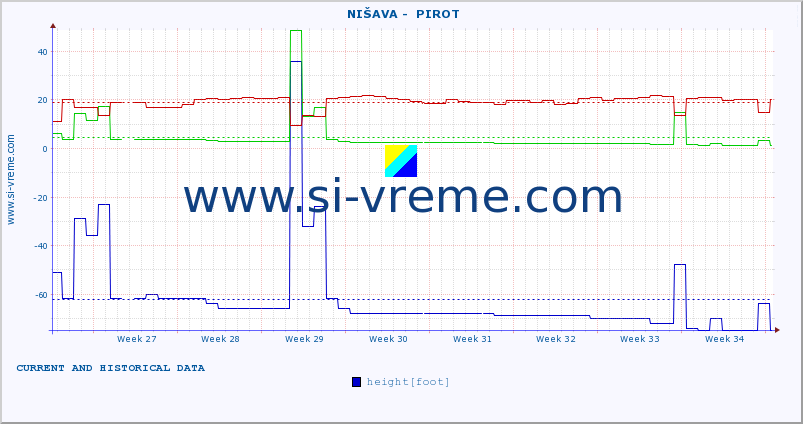  ::  NIŠAVA -  PIROT :: height |  |  :: last two months / 2 hours.