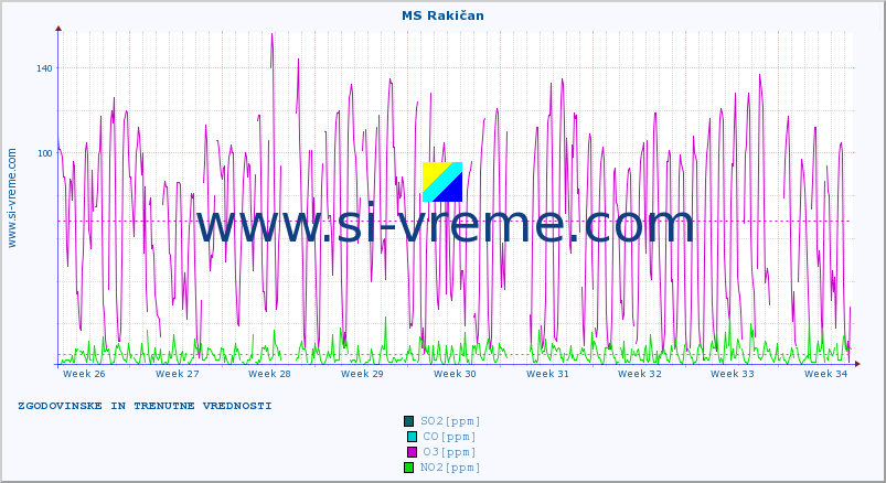 POVPREČJE :: MS Rakičan :: SO2 | CO | O3 | NO2 :: zadnja dva meseca / 2 uri.