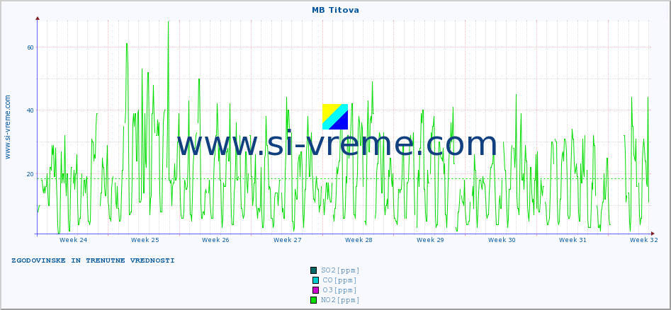 POVPREČJE :: MB Titova :: SO2 | CO | O3 | NO2 :: zadnja dva meseca / 2 uri.