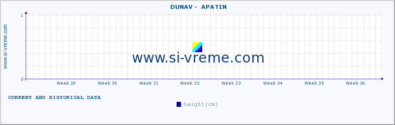  ::  DUNAV -  APATIN :: height |  |  :: last two months / 2 hours.