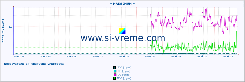 POVPREČJE :: * MAKSIMUM * :: SO2 | CO | O3 | NO2 :: zadnja dva meseca / 2 uri.