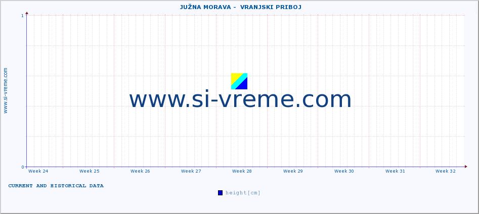  ::  JUŽNA MORAVA -  VRANJSKI PRIBOJ :: height |  |  :: last two months / 2 hours.