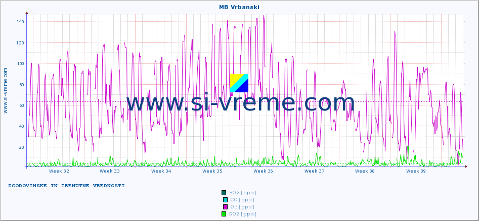 POVPREČJE :: MB Vrbanski :: SO2 | CO | O3 | NO2 :: zadnja dva meseca / 2 uri.