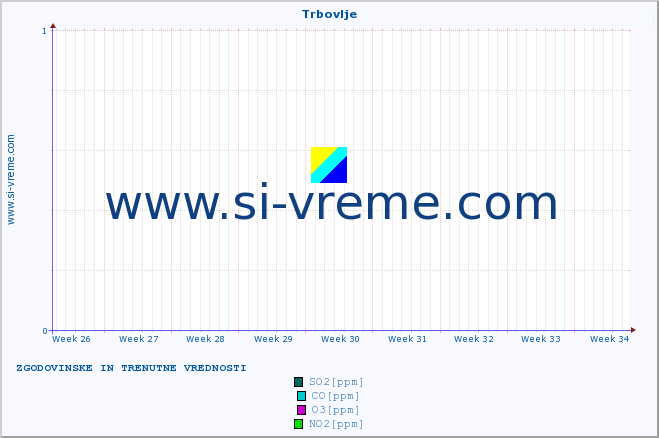 POVPREČJE :: Trbovlje :: SO2 | CO | O3 | NO2 :: zadnja dva meseca / 2 uri.