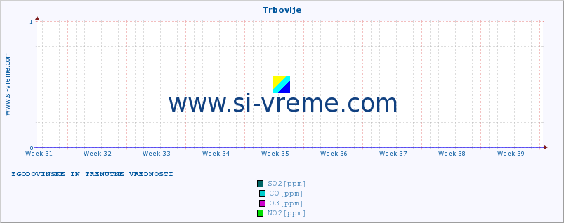 POVPREČJE :: Trbovlje :: SO2 | CO | O3 | NO2 :: zadnja dva meseca / 2 uri.