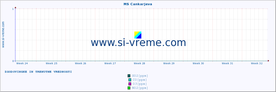 POVPREČJE :: MS Cankarjeva :: SO2 | CO | O3 | NO2 :: zadnja dva meseca / 2 uri.