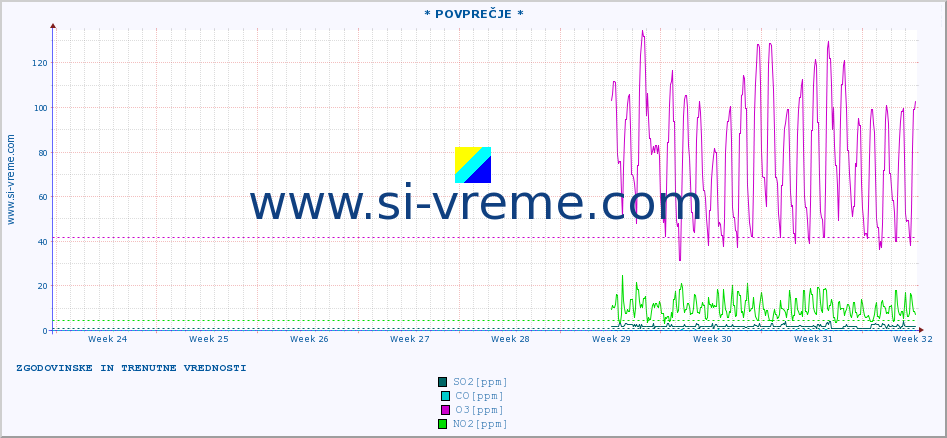 POVPREČJE :: * POVPREČJE * :: SO2 | CO | O3 | NO2 :: zadnja dva meseca / 2 uri.