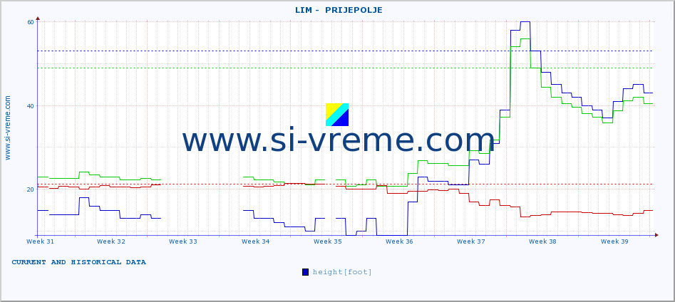  ::  LIM -  PRIJEPOLJE :: height |  |  :: last two months / 2 hours.