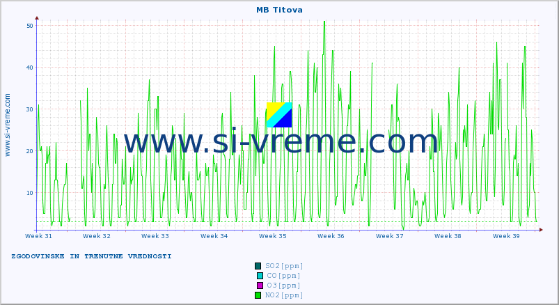 POVPREČJE :: MB Titova :: SO2 | CO | O3 | NO2 :: zadnja dva meseca / 2 uri.