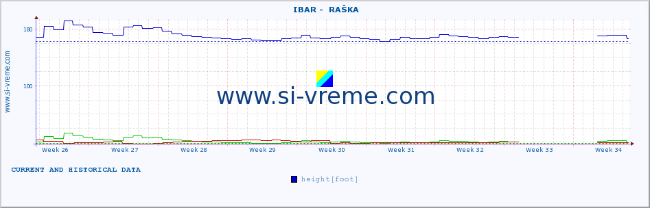  ::  IBAR -  RAŠKA :: height |  |  :: last two months / 2 hours.