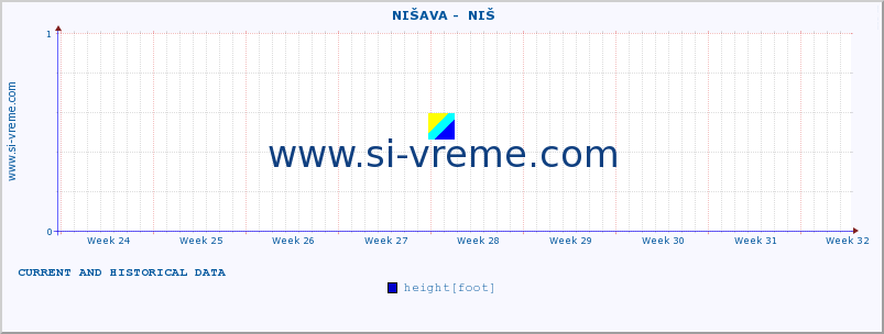  ::  NIŠAVA -  NIŠ :: height |  |  :: last two months / 2 hours.