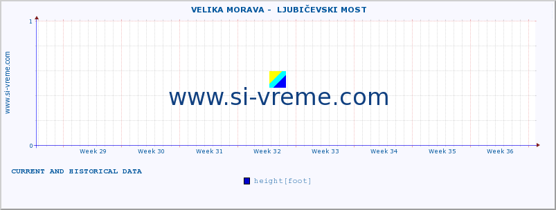  ::  VELIKA MORAVA -  LJUBIČEVSKI MOST :: height |  |  :: last two months / 2 hours.