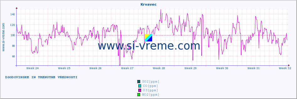 POVPREČJE :: Krvavec :: SO2 | CO | O3 | NO2 :: zadnja dva meseca / 2 uri.