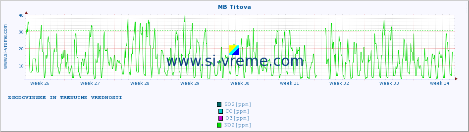 POVPREČJE :: MB Titova :: SO2 | CO | O3 | NO2 :: zadnja dva meseca / 2 uri.