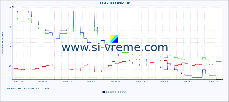  ::  LIM -  PRIJEPOLJE :: height |  |  :: last two months / 2 hours.