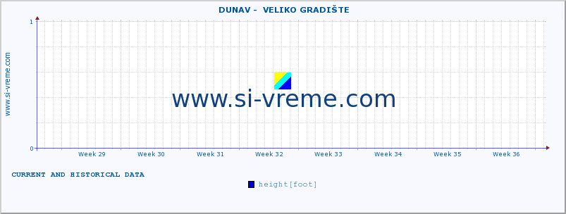  ::  DUNAV -  VELIKO GRADIŠTE :: height |  |  :: last two months / 2 hours.