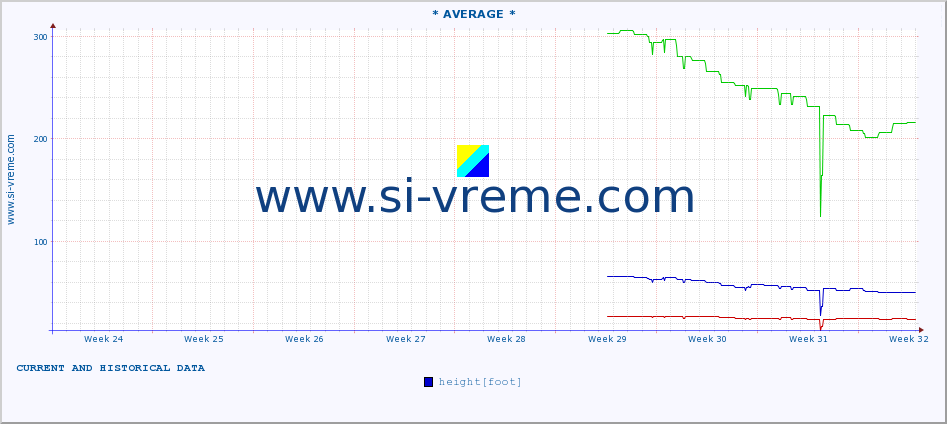  :: * AVERAGE * :: height |  |  :: last two months / 2 hours.