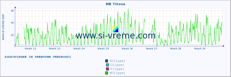 POVPREČJE :: MB Titova :: SO2 | CO | O3 | NO2 :: zadnja dva meseca / 2 uri.