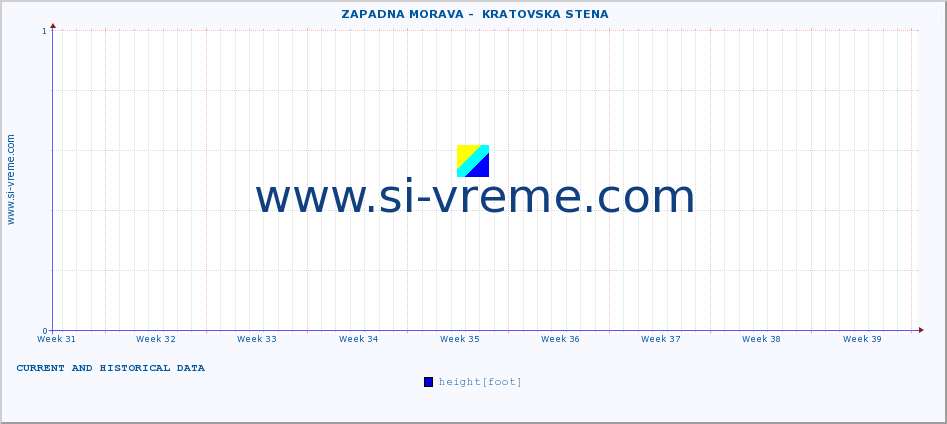  ::  ZAPADNA MORAVA -  KRATOVSKA STENA :: height |  |  :: last two months / 2 hours.