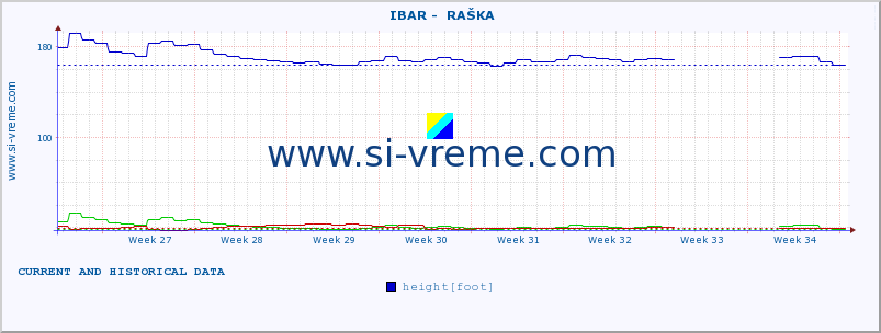  ::  IBAR -  RAŠKA :: height |  |  :: last two months / 2 hours.