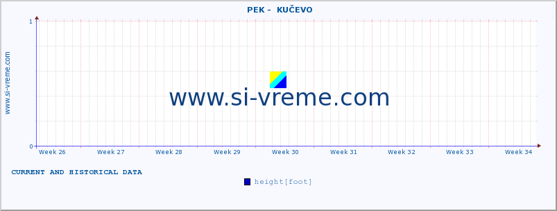  ::  PEK -  KUČEVO :: height |  |  :: last two months / 2 hours.