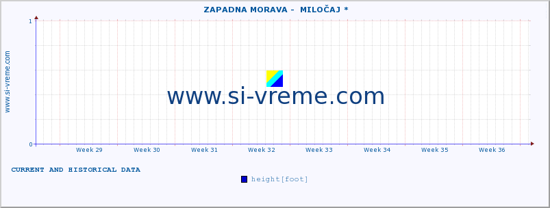  ::  ZAPADNA MORAVA -  MILOČAJ * :: height |  |  :: last two months / 2 hours.