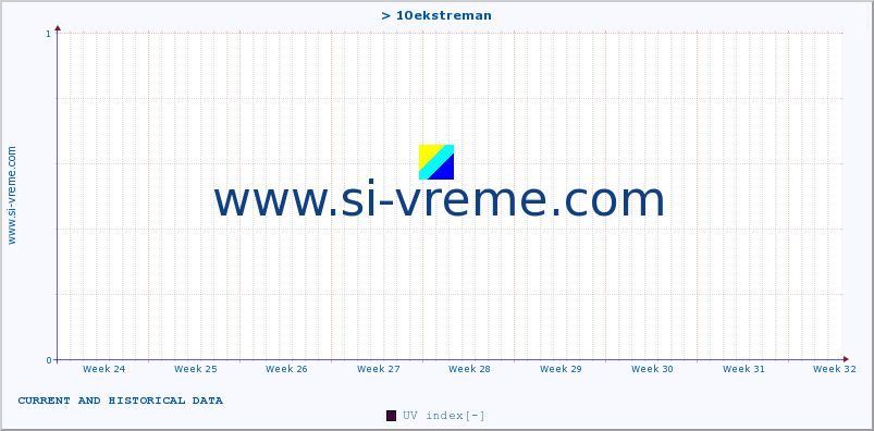  :: > 10ekstreman :: UV index :: last two months / 2 hours.