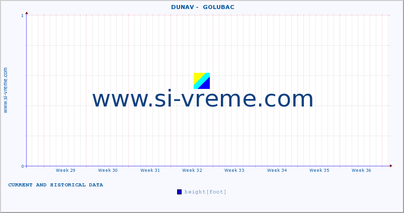  ::  DUNAV -  GOLUBAC :: height |  |  :: last two months / 2 hours.